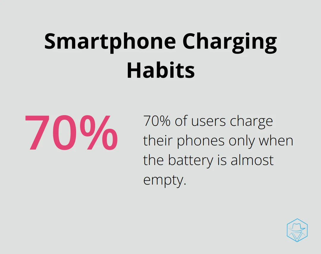 70% of smartphone users only charge their devices when the battery is almost empty - why does my phone go to voicemail
