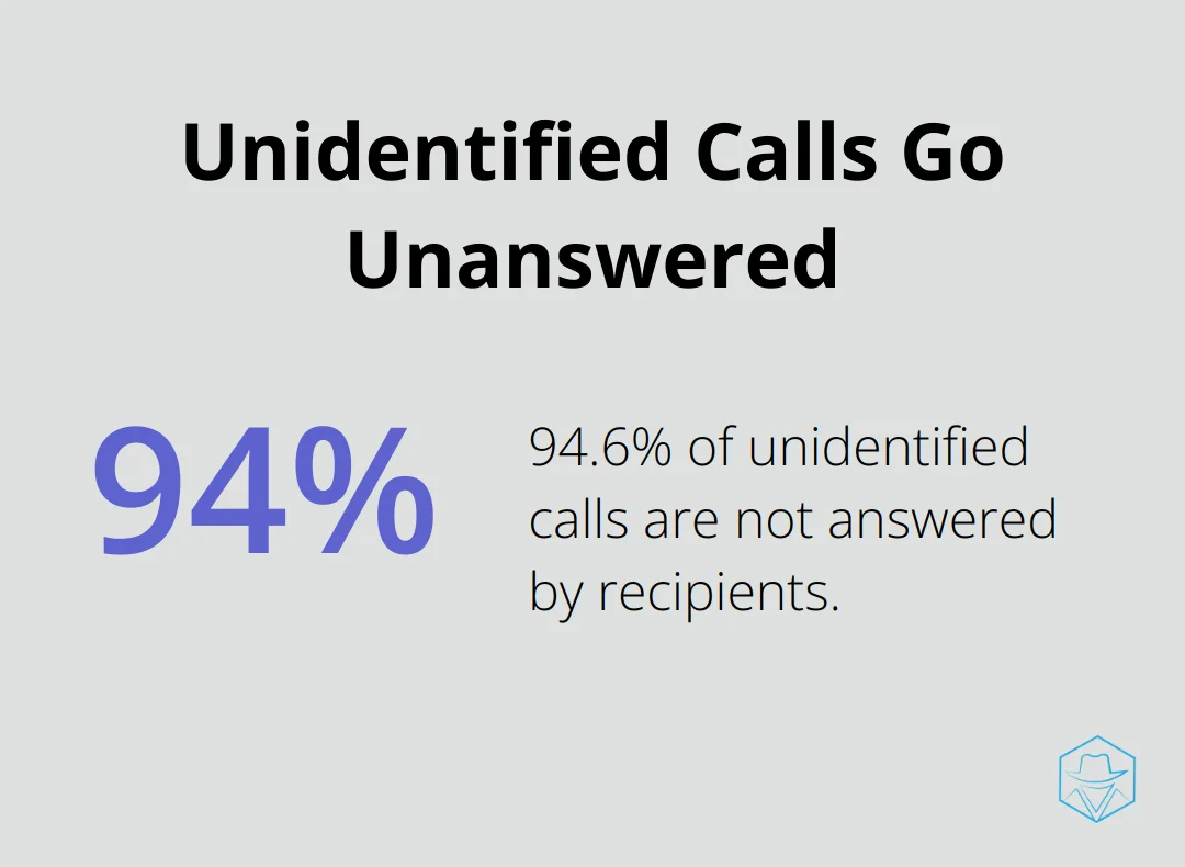 94.6% of unidentified calls go unanswered - why does my phone go to voicemail
