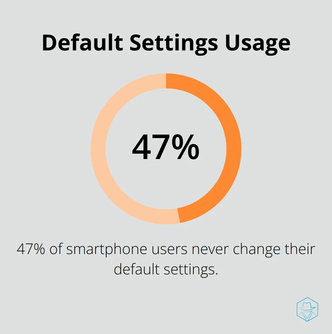 47% of smartphone users never adjust their default settings