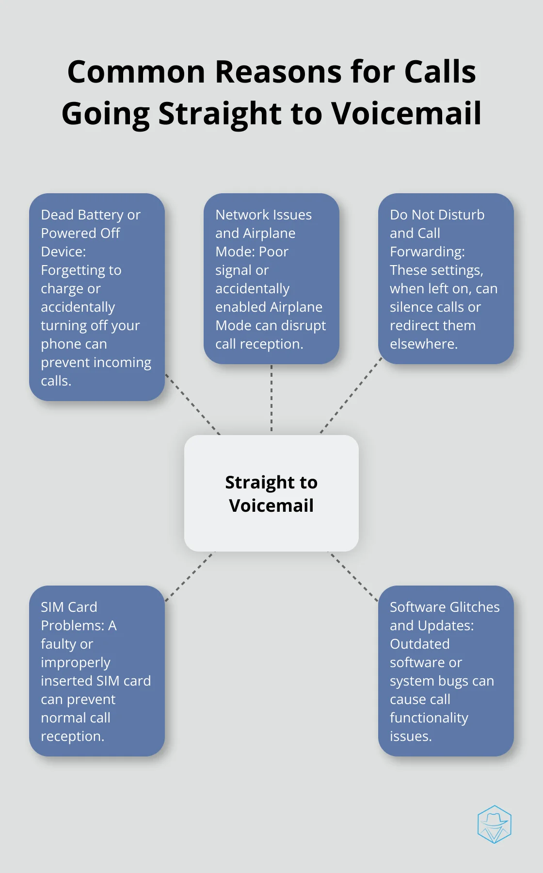 Hub and spoke diagram showing six common reasons why phones go straight to voicemail: dead battery, network issues, Do Not Disturb mode, call forwarding, SIM card problems, and software glitches. - why does phone go straight to voicemail