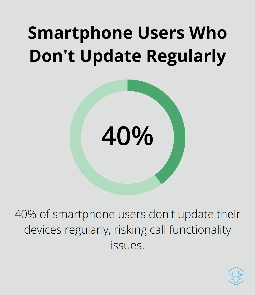 Percentage chart showing that 40% of smartphone users don't update their devices regularly, which can lead to call functionality issues. - why does phone go straight to voicemail
