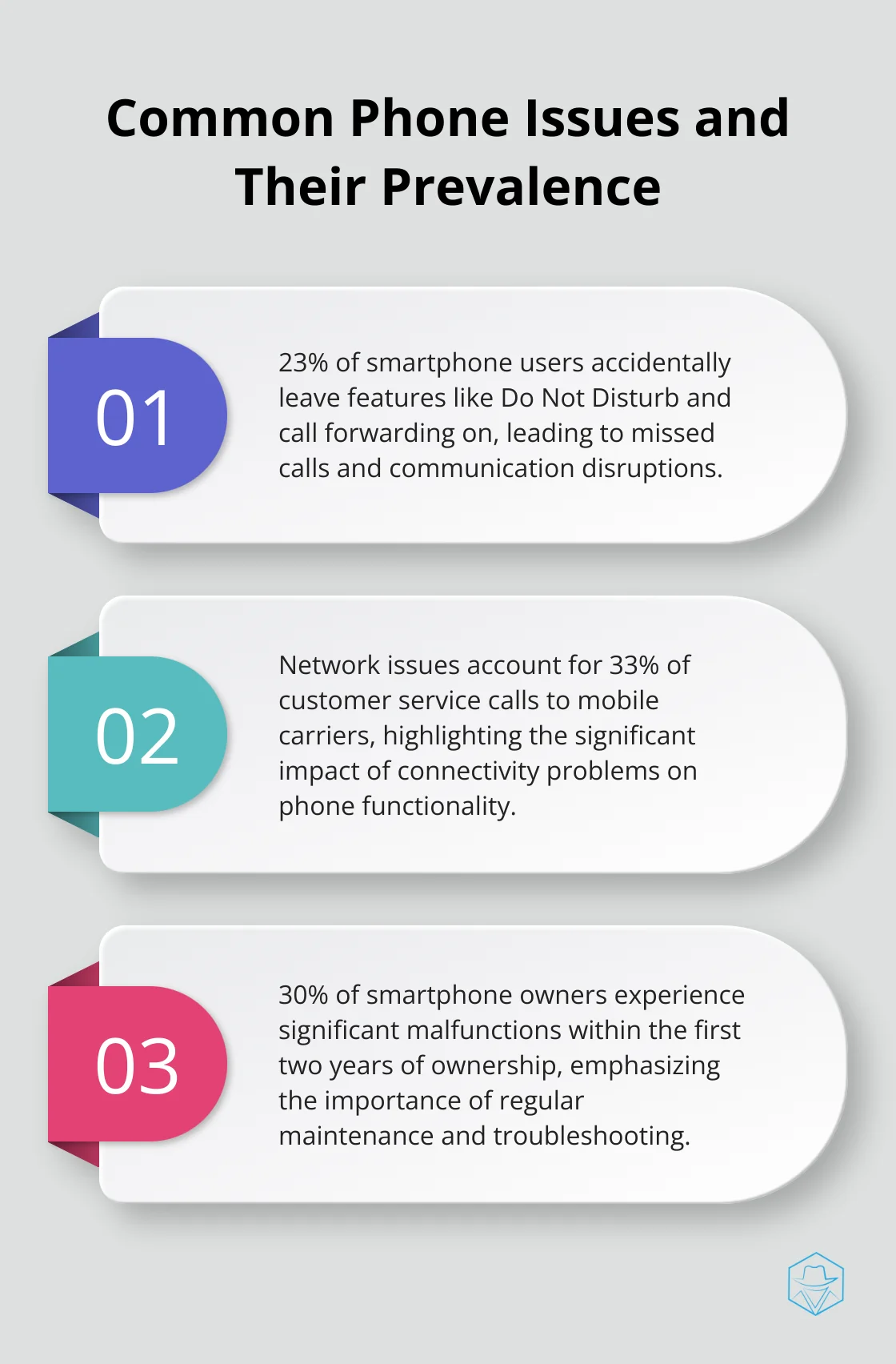 Ordered list chart showing three common phone issues: 23% of users accidentally leave Do Not Disturb on, 33% of carrier service calls are due to network issues, and 30% of phones malfunction within two years.