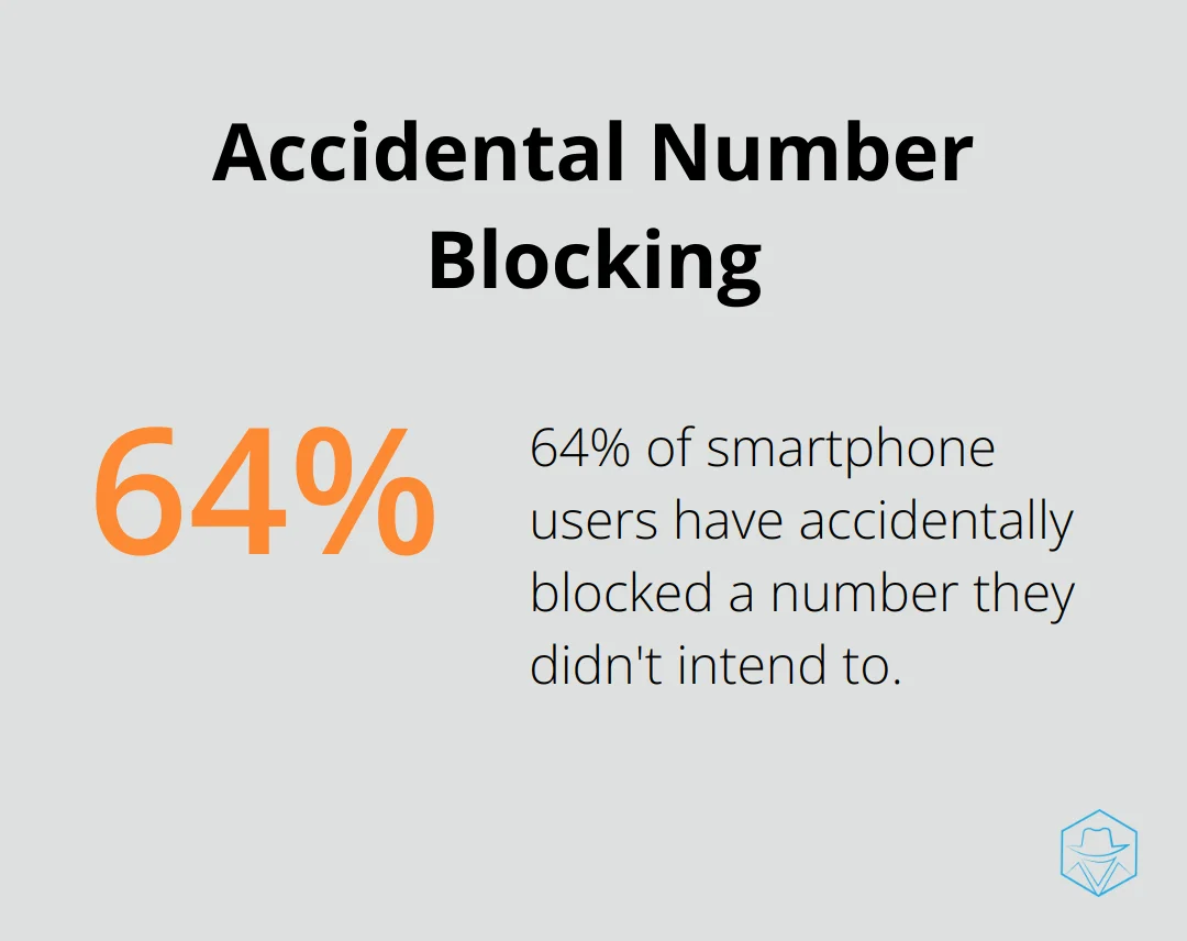 Pie chart showing 64% of smartphone users have accidentally blocked a number they didn't intend to