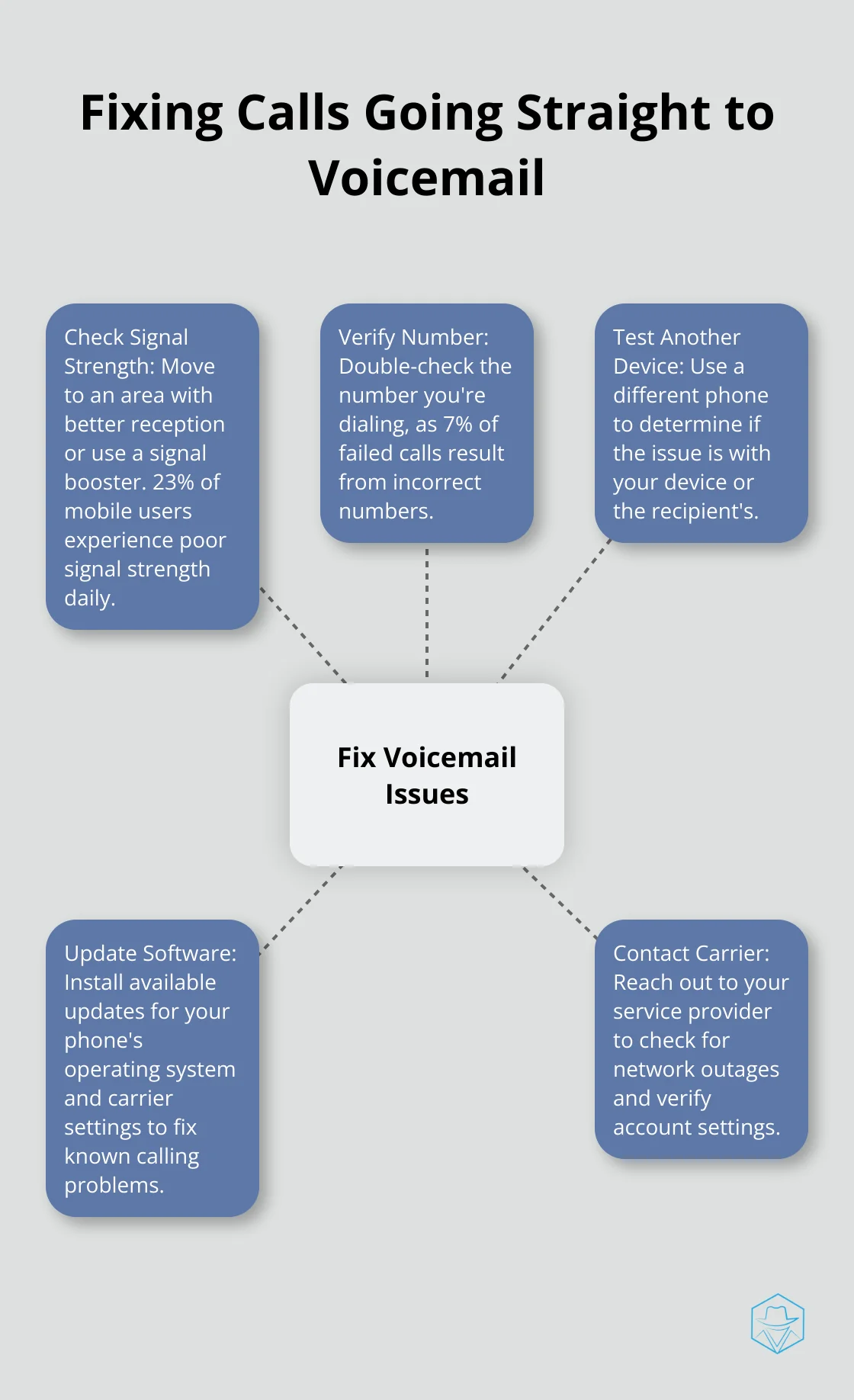 Hub and spoke chart showing five ways to fix calls going straight to voicemail - why is my call going straight to voicemail
