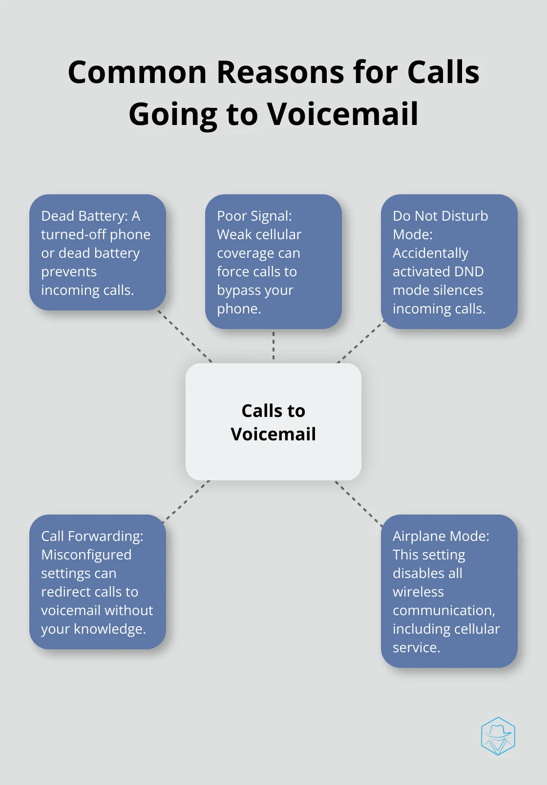 Hub and spoke chart showing 5 common reasons why calls go straight to voicemail: Dead Battery, Poor Signal, Do Not Disturb Mode, Call Forwarding, and Airplane Mode - why is my phone going straight to voicemail