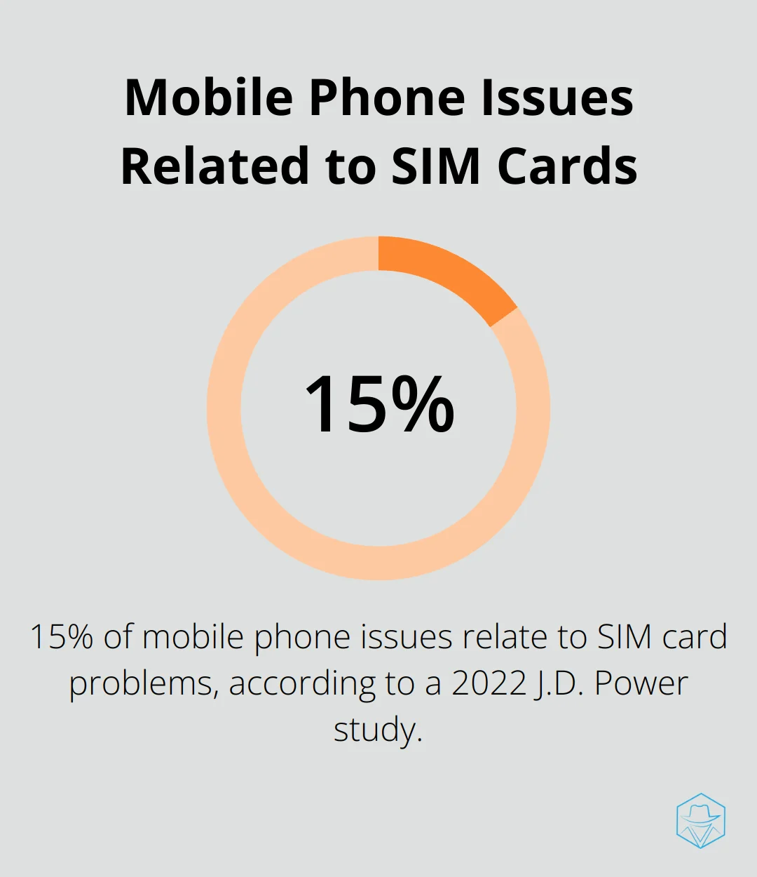 Percentage chart showing that 15% of mobile phone issues are related to SIM card problems according to a 2022 J.D. Power study
