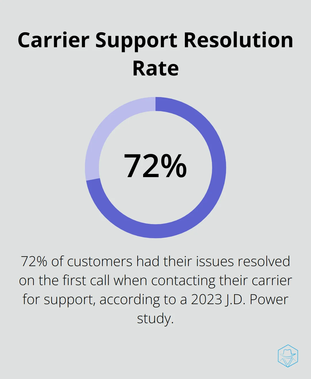 Percentage chart showing that 72% of customers who contacted their carrier for support had their issues resolved on the first call, according to a 2023 J.D. Power study - why is my phone going straight to voicemail