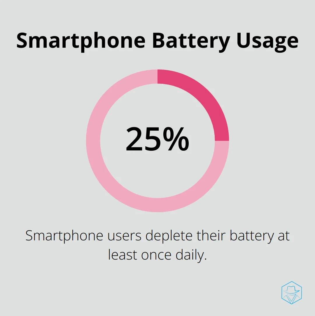 Pie chart showing 25% of smartphone users deplete their battery at least once daily