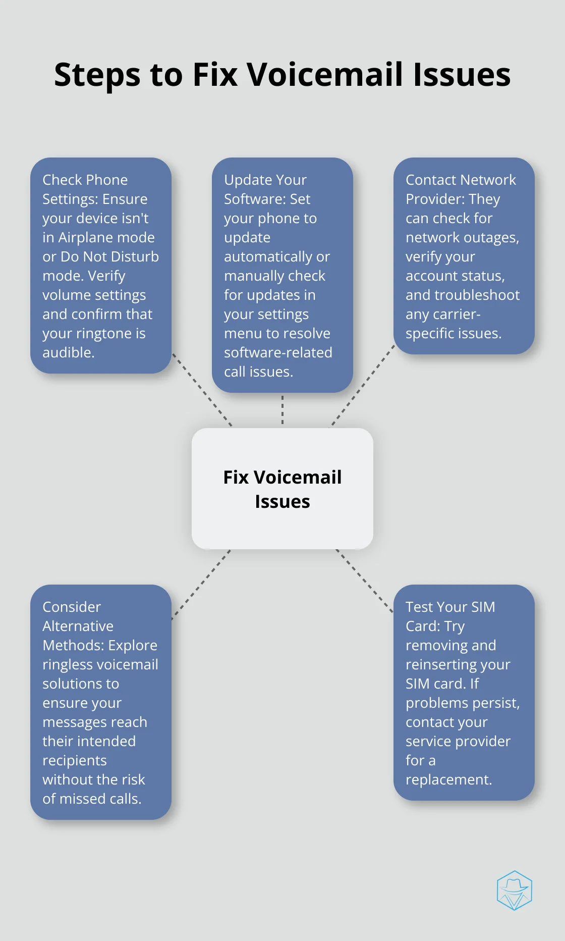 Hub and spoke chart showing five steps to fix voicemail issues: Check phone settings, update software, contact network provider, consider alternatives, and test SIM card - why is my phone going to voicemail