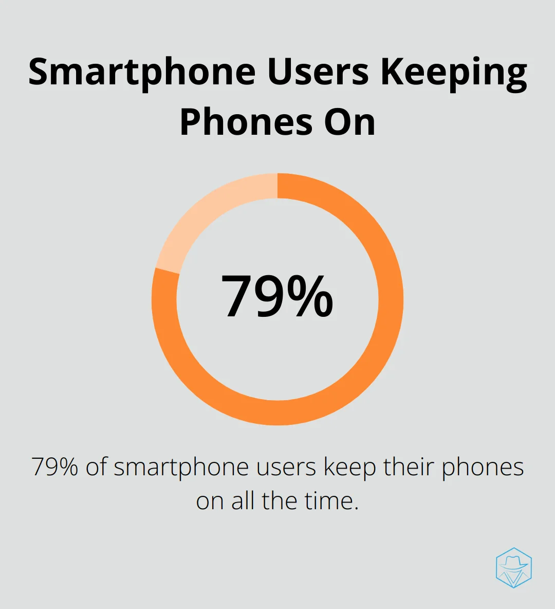 Pie chart showing 79% of smartphone users keep their phones on all the time