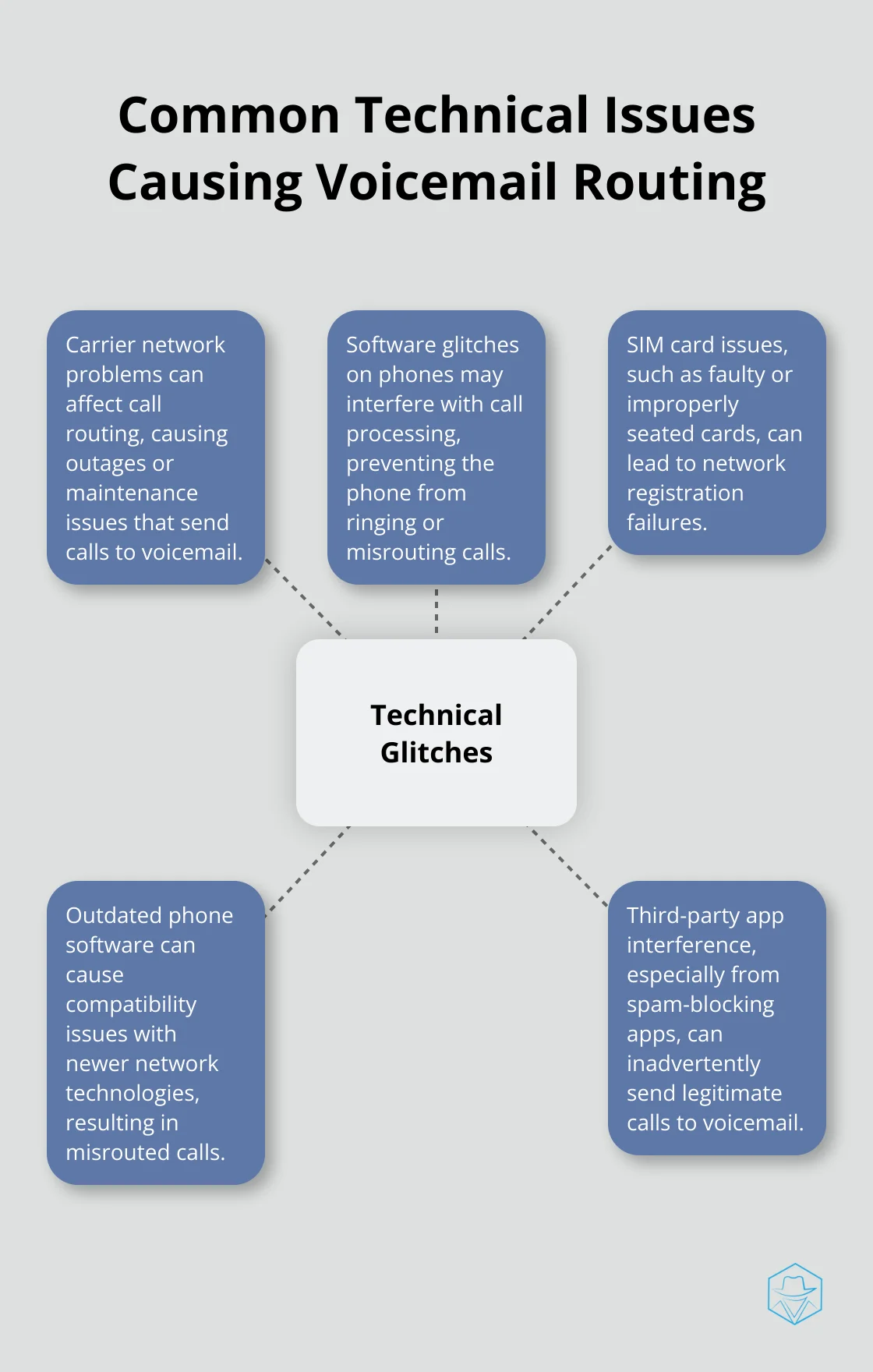 Hub and spoke chart showing common technical issues that cause calls to go straight to voicemail - why when i call someone it goes straight to voicemail