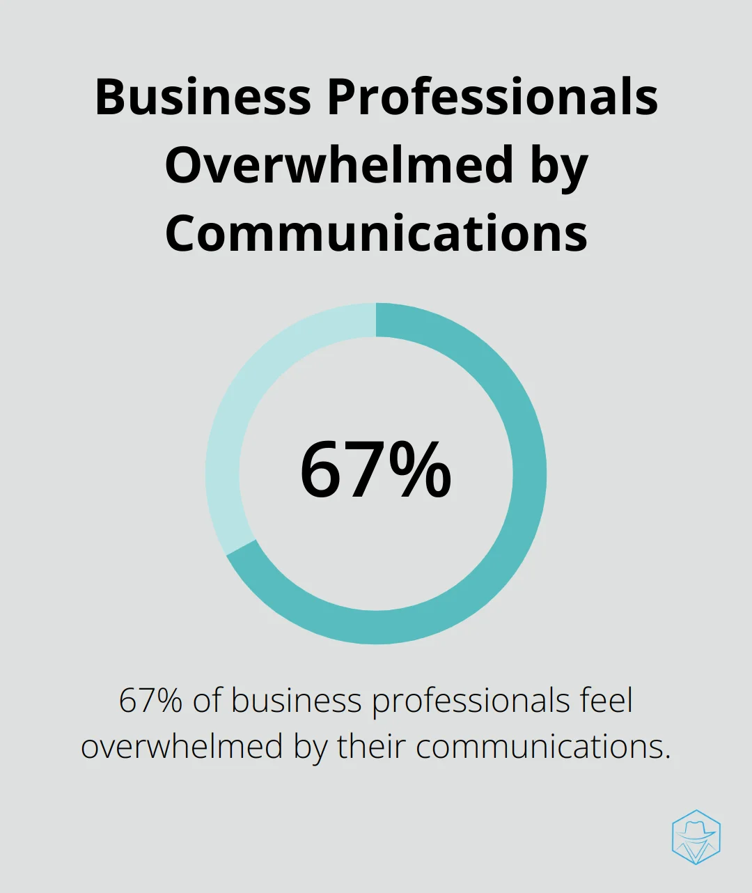Pie chart showing 67% of business professionals feel overwhelmed by their communications - why when i call someone it goes straight to voicemail