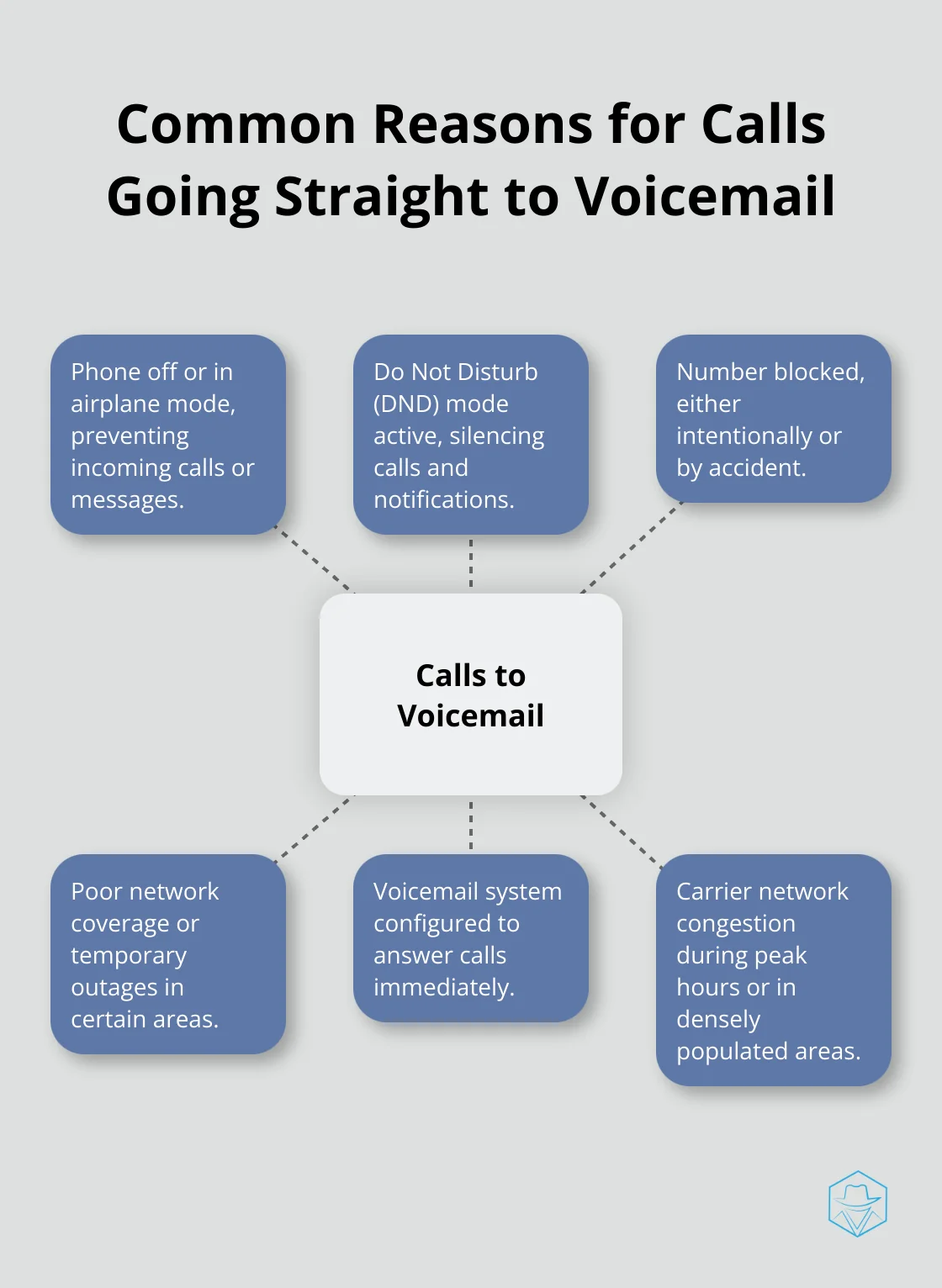 Hub and spoke chart showing common reasons why calls go straight to voicemail: Phone off or in airplane mode, Do Not Disturb mode active, Number blocked, Poor network coverage, Voicemail system configuration, and Carrier network congestion. - why would a call go straight to voicemail