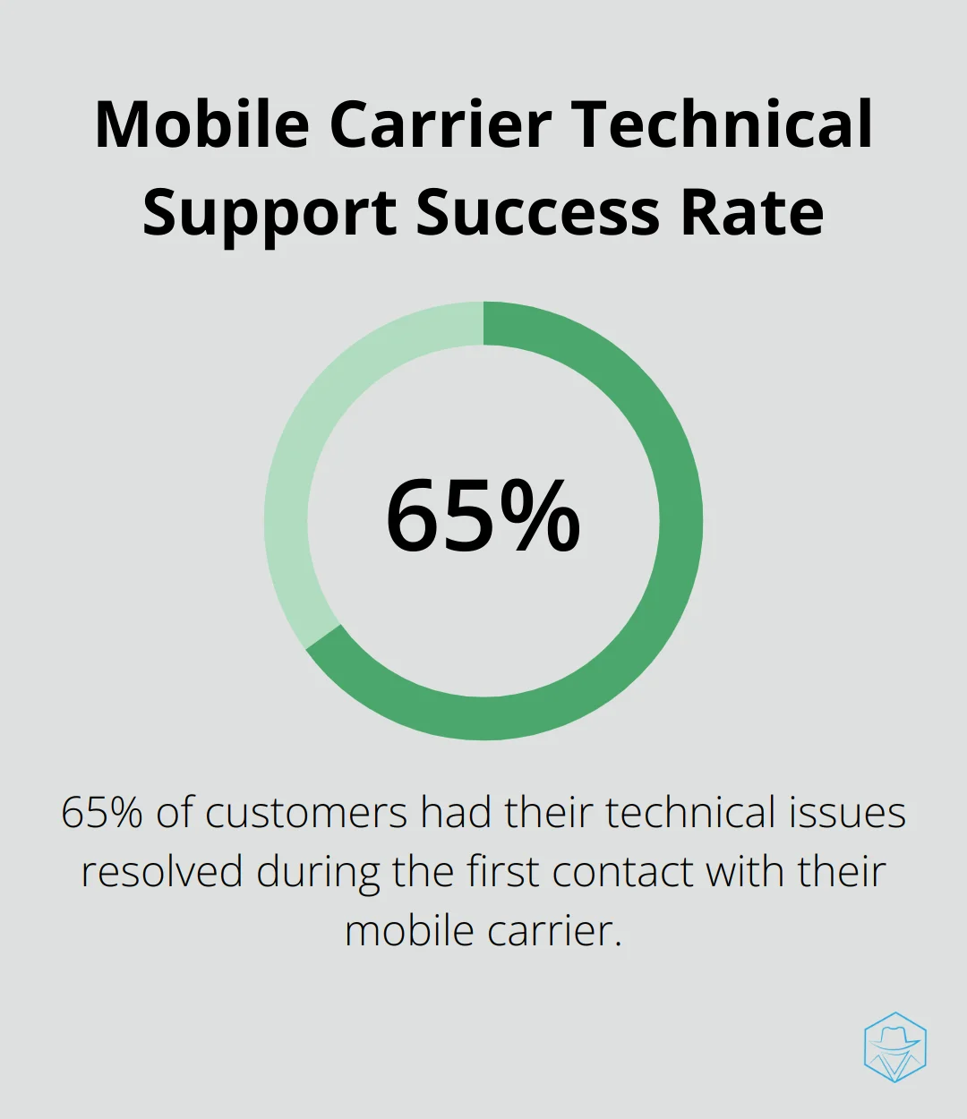 Percentage chart showing that 65% of customers who contacted their mobile carrier for technical support had their issues resolved during the first contact, according to a J.D. Power study.