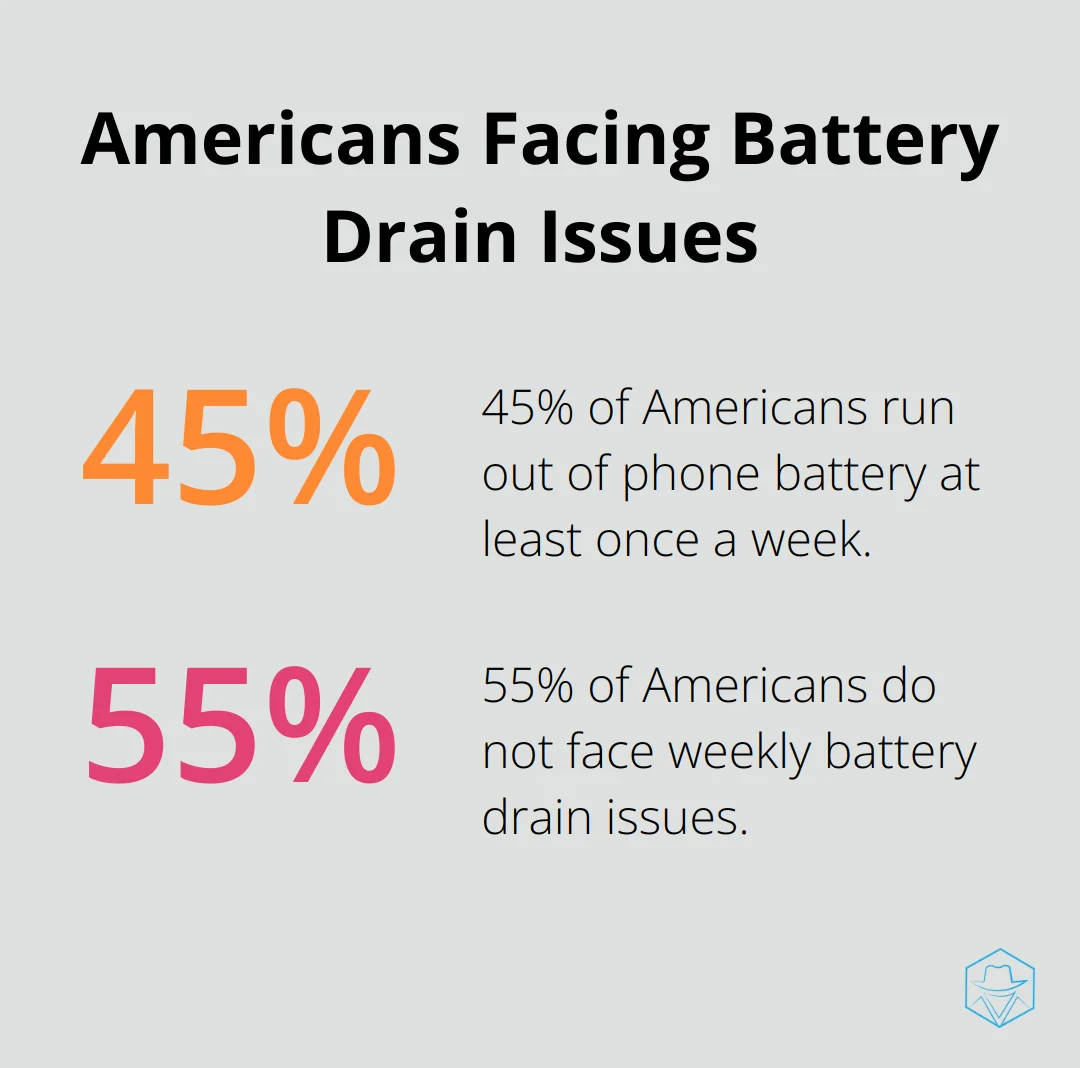 Pie chart showing 45% of Americans run out of phone battery at least once a week