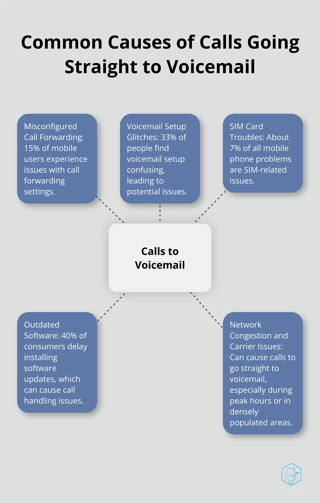 Hub and spoke chart showing five common causes of calls going straight to voicemail - why would a phone go straight to voicemail