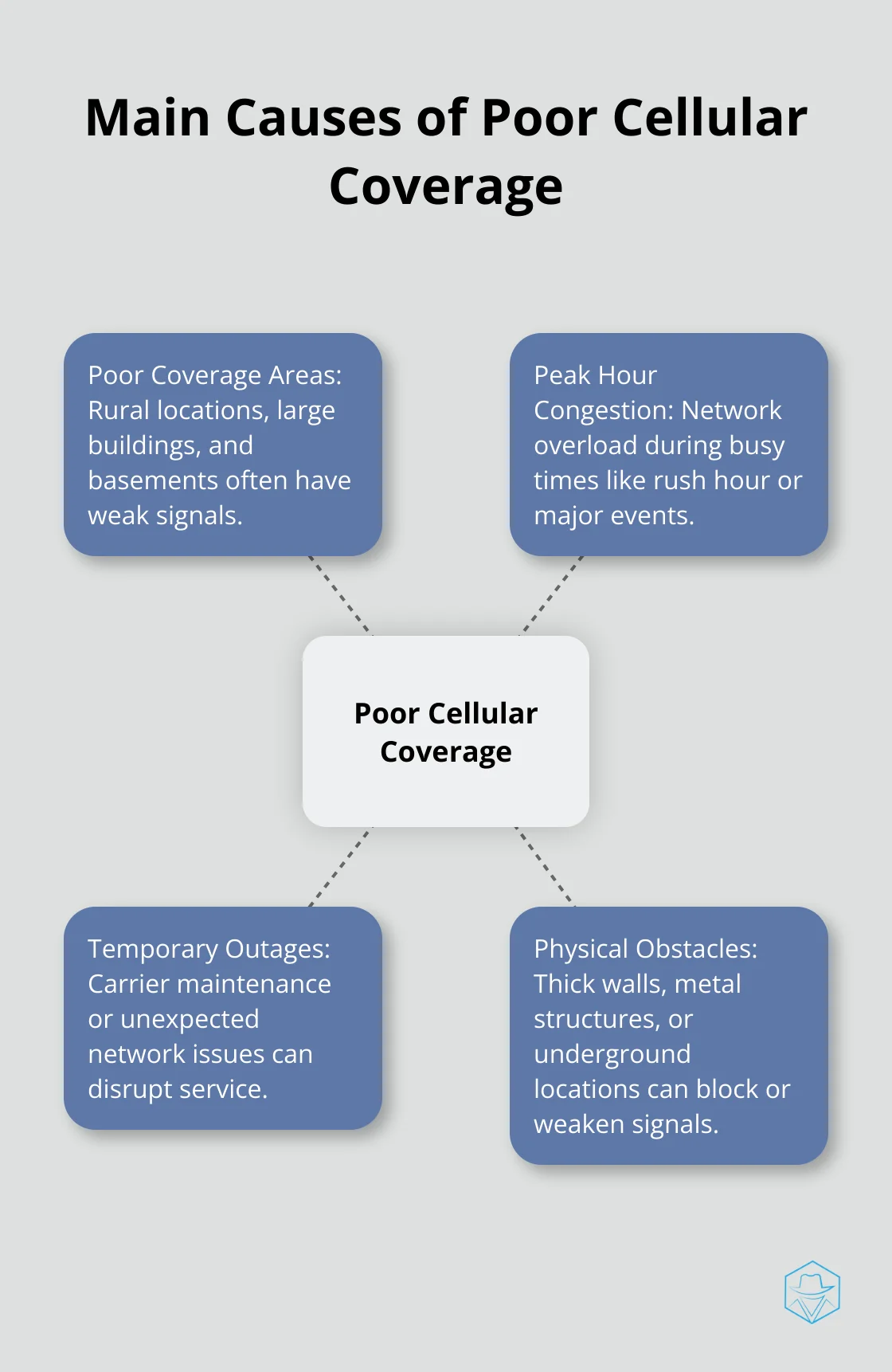 A hub and spoke chart showing the main causes of poor cellular coverage: poor coverage areas, peak hour congestion, temporary outages, and physical obstacles. - why would my phone go straight to voicemail