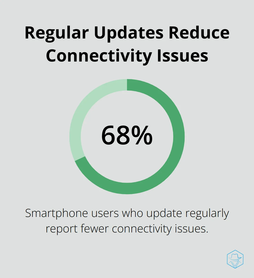 A percentage chart showing that 68% of smartphone users who update their devices regularly report fewer connectivity issues. - why would my phone go straight to voicemail