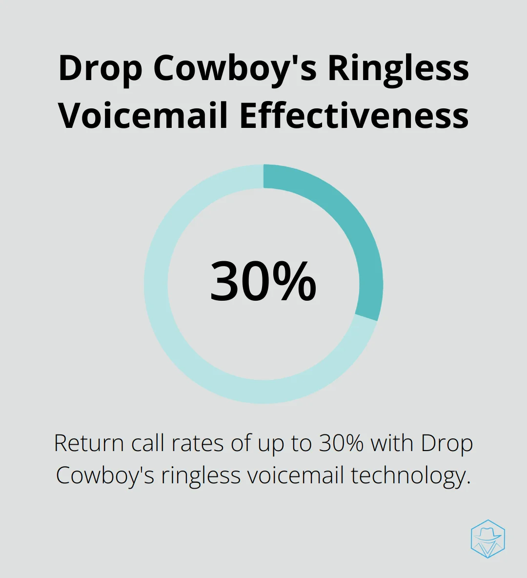 Chart showing Drop Cowboy's ringless voicemail technology achieves up to 30% return call rates - youmail alternatives
