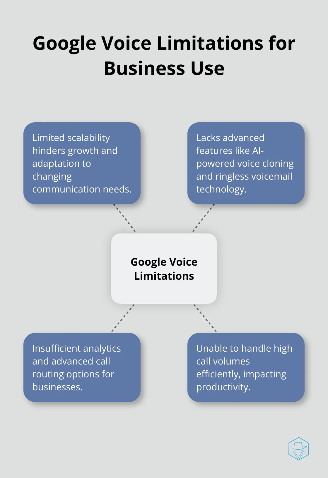Hub and spoke chart illustrating key limitations of Google Voice for business use - youmail alternatives