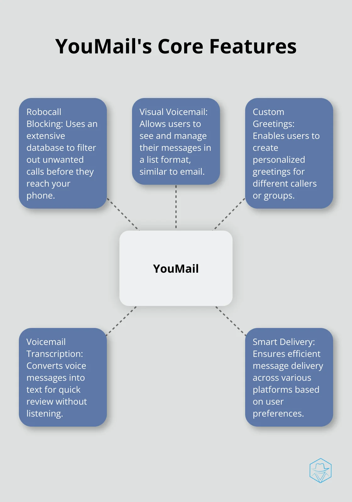 A hub and spoke chart showing YouMail's five core features: Robocall Blocking, Visual Voicemail, Custom Greetings, Voicemail Transcription, and Smart Delivery. - youmail reviews