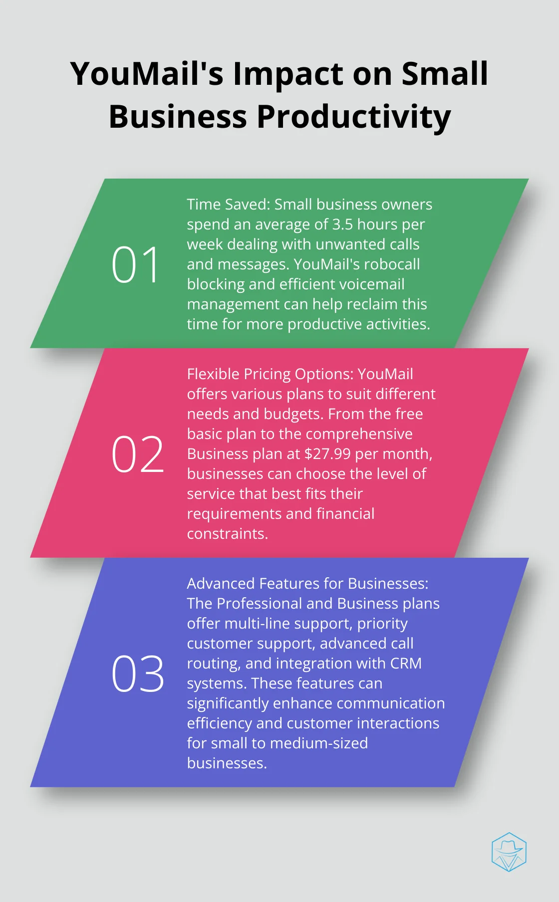An ordered list chart showing three key points about YouMail's impact on small business productivity: time saved, pricing options, and advanced features.