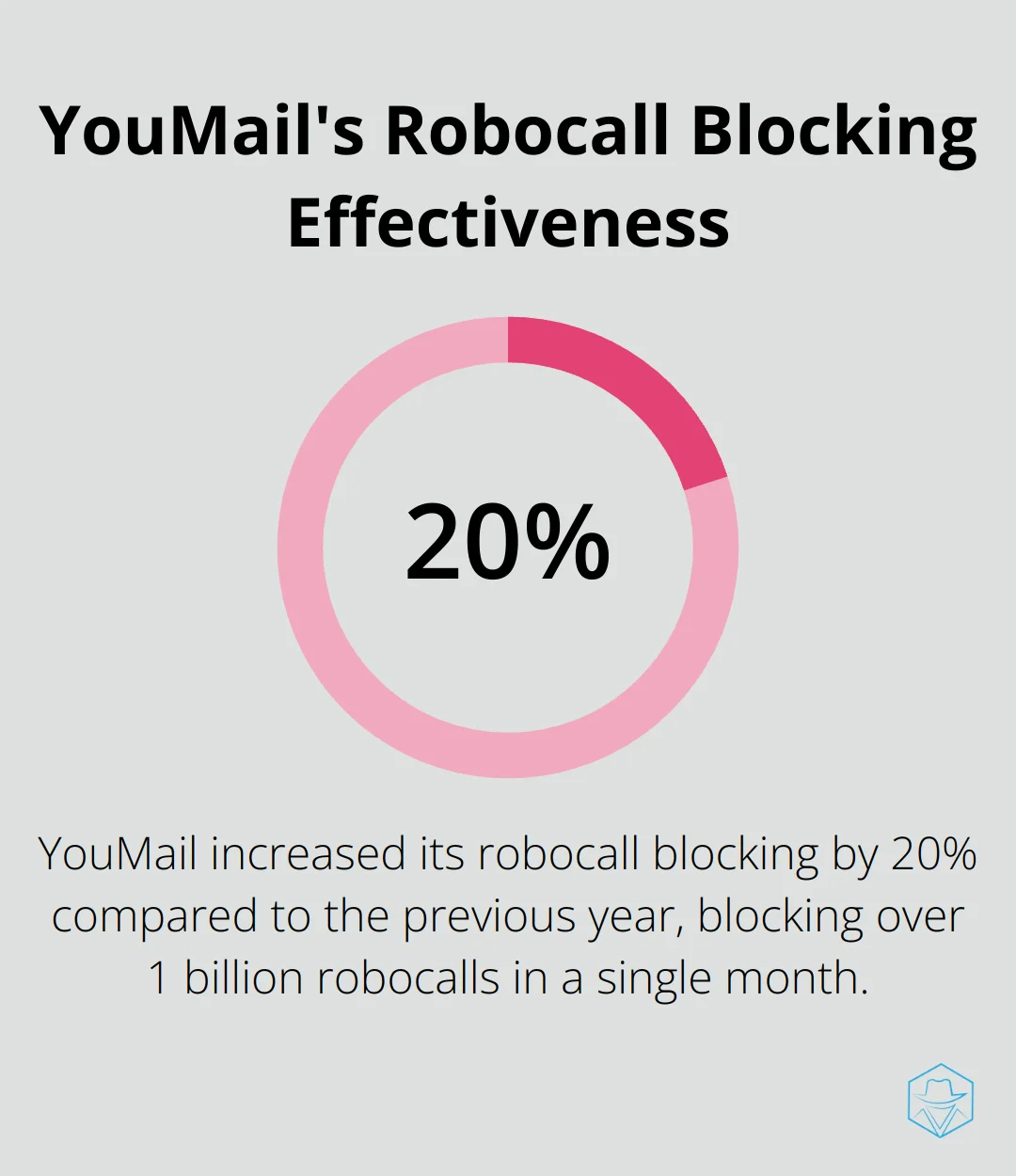 A percentage chart showing YouMail's 20% increase in blocked robocalls from the previous year. - youmail reviews