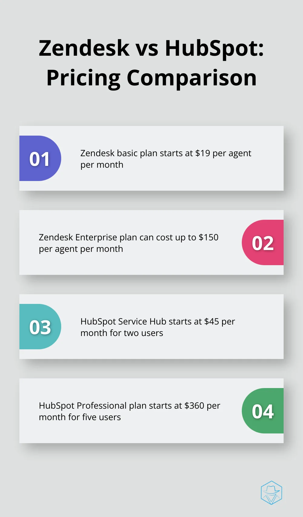 Chart comparing pricing structures of Zendesk and HubSpot customer service software - zendesk vs hubspot