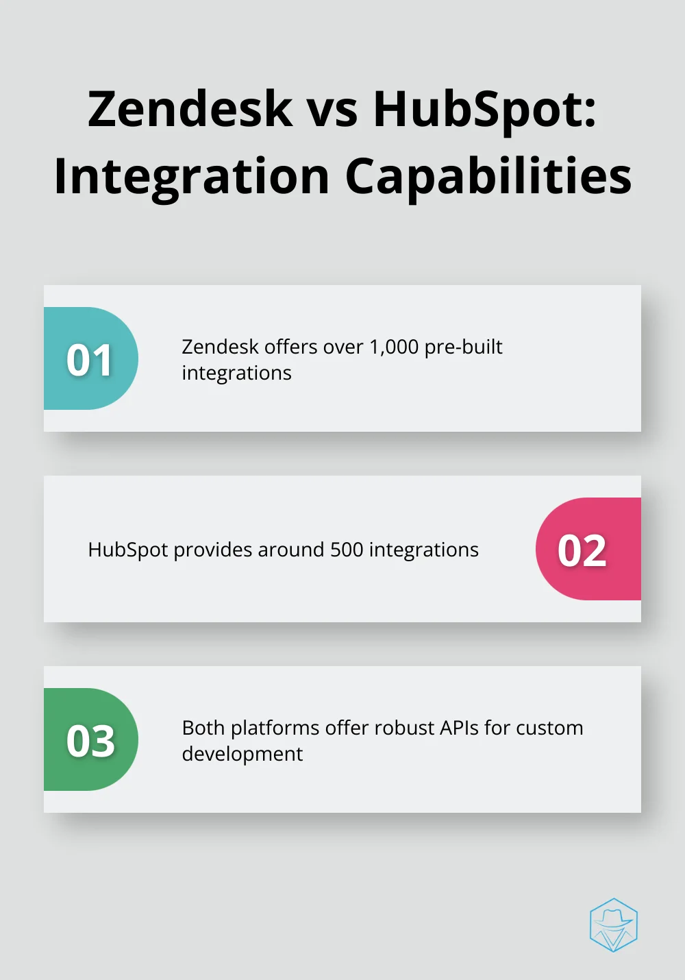 Chart comparing the number of pre-built integrations offered by Zendesk and HubSpot