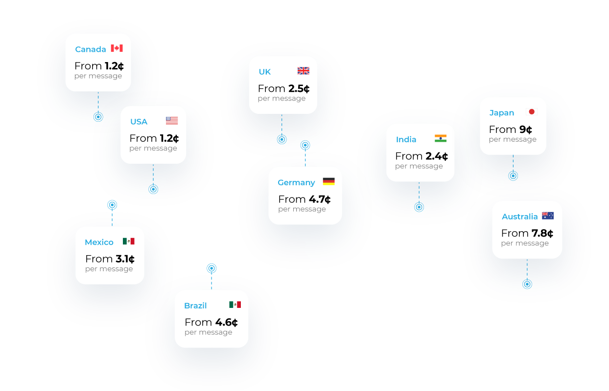 Global SMS Delivery