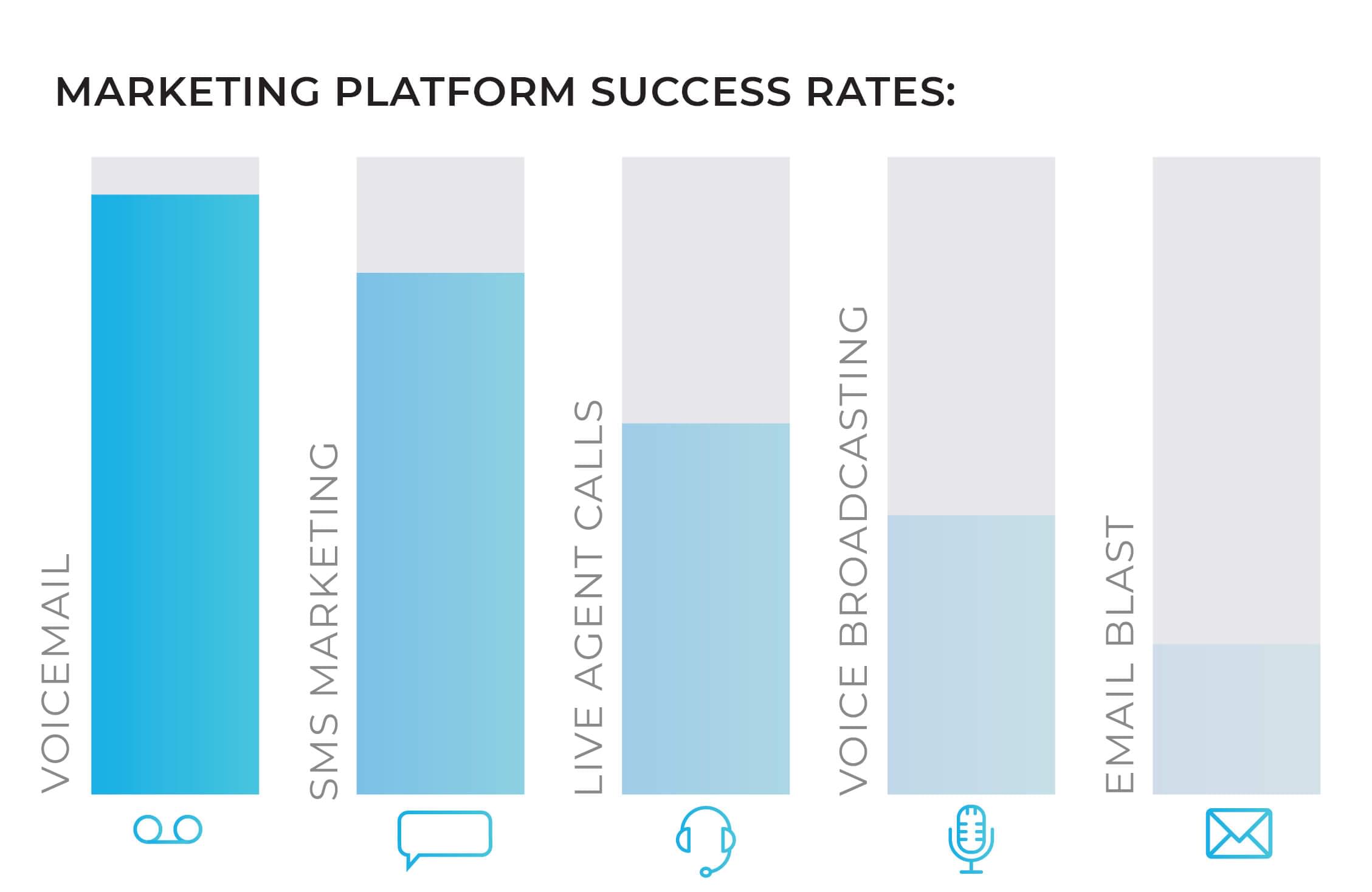 A chart of marketing platform success rates.
