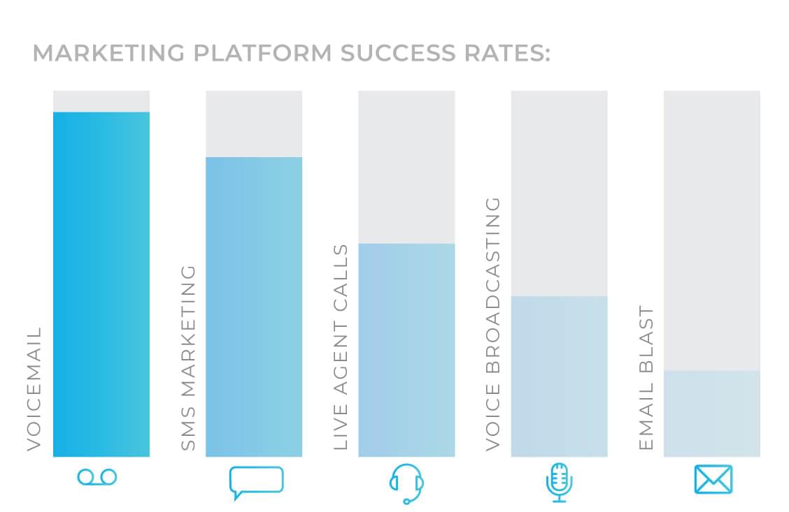 Marketing platform success rates chart: voicemail, SMS marketing, live agency calls, voice broadcasting, email blast