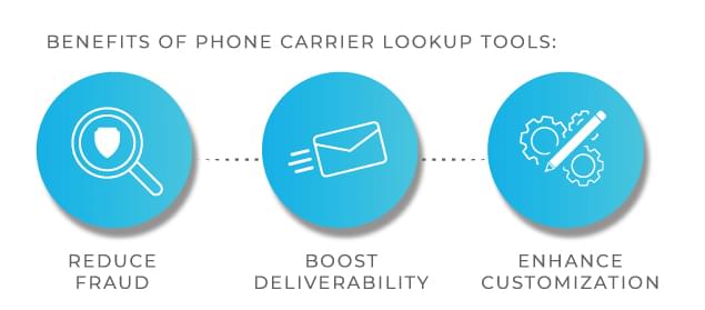 Utilize Phone Carrier Lookup Technology | Drop Cowboy